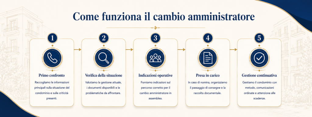 cambio amministratore procedura